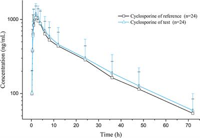 Pharmacokinetics and bioequivalence of two cyclosporine oral solution formulations in cats